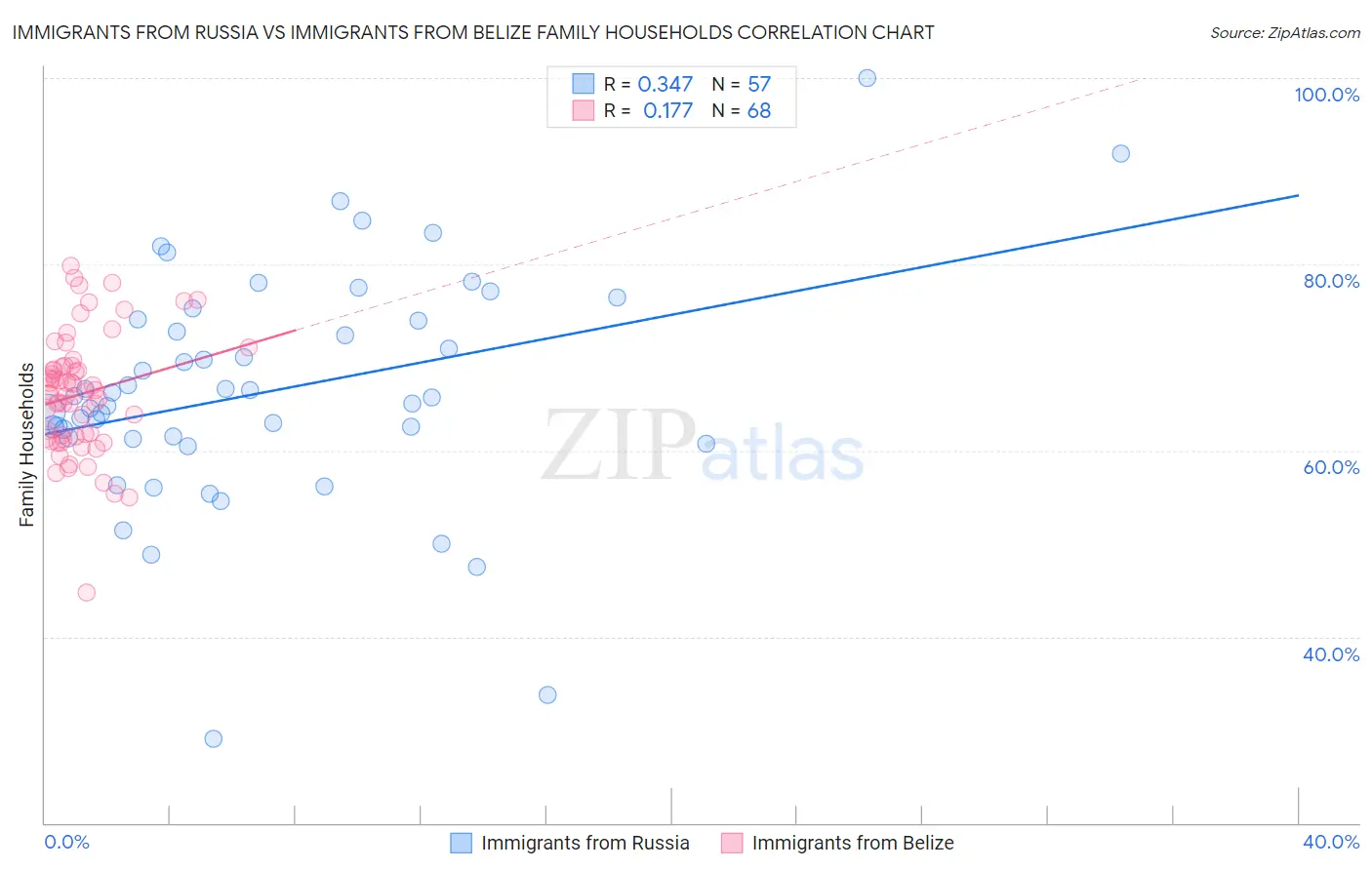 Immigrants from Russia vs Immigrants from Belize Family Households