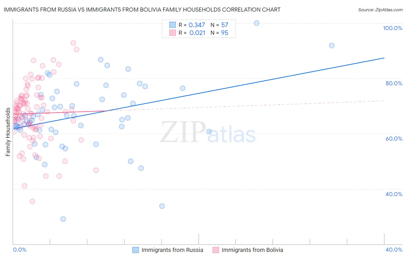 Immigrants from Russia vs Immigrants from Bolivia Family Households