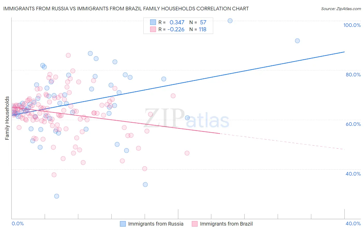 Immigrants from Russia vs Immigrants from Brazil Family Households