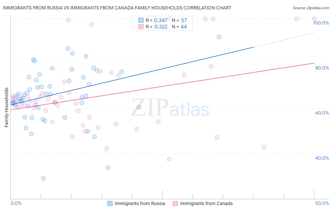 Immigrants from Russia vs Immigrants from Canada Family Households