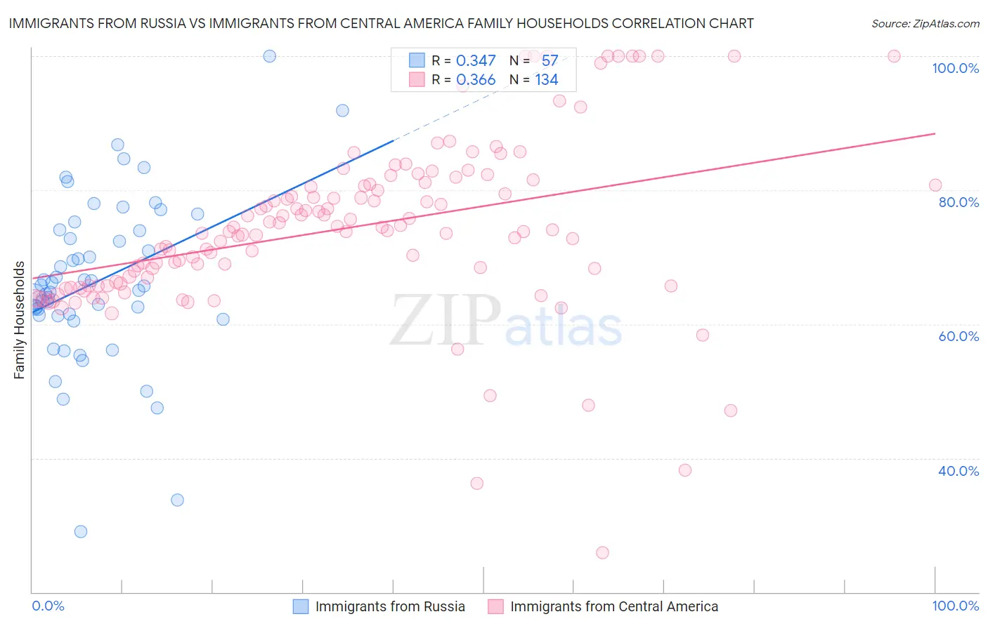 Immigrants from Russia vs Immigrants from Central America Family Households