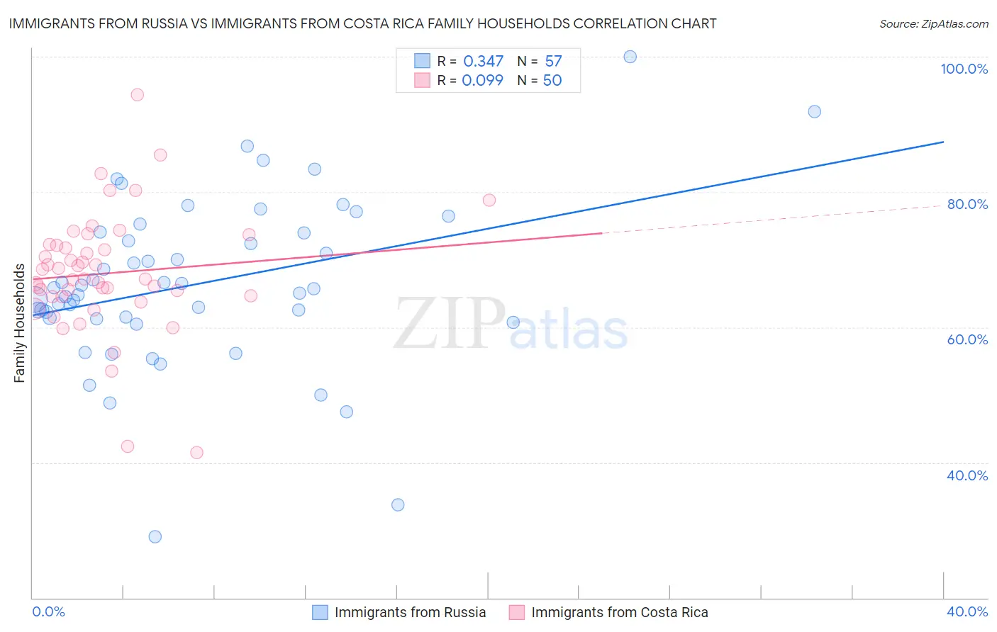 Immigrants from Russia vs Immigrants from Costa Rica Family Households