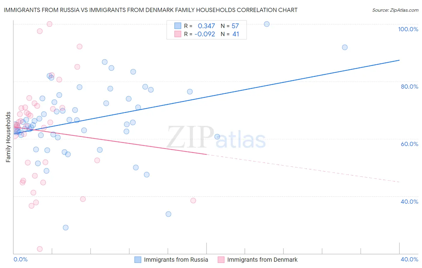 Immigrants from Russia vs Immigrants from Denmark Family Households