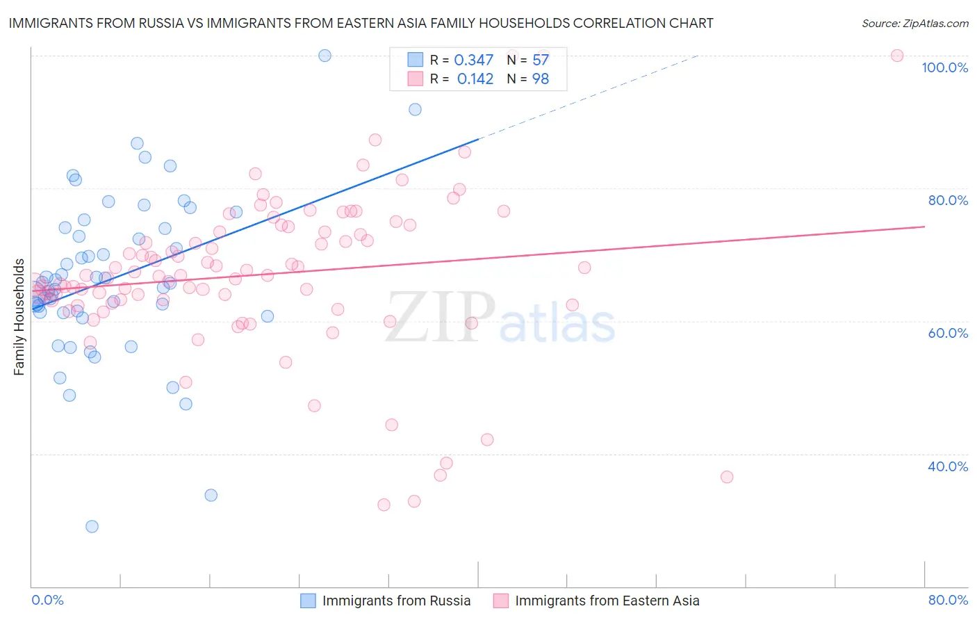 Immigrants from Russia vs Immigrants from Eastern Asia Family Households