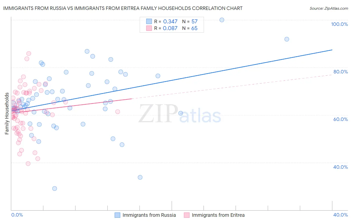 Immigrants from Russia vs Immigrants from Eritrea Family Households