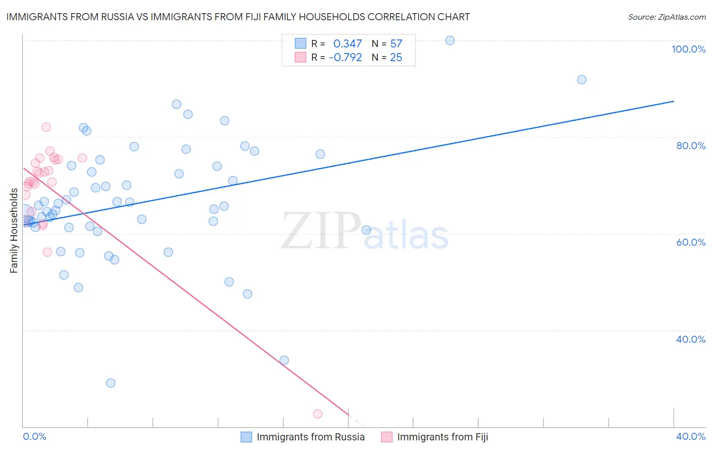 Immigrants from Russia vs Immigrants from Fiji Family Households