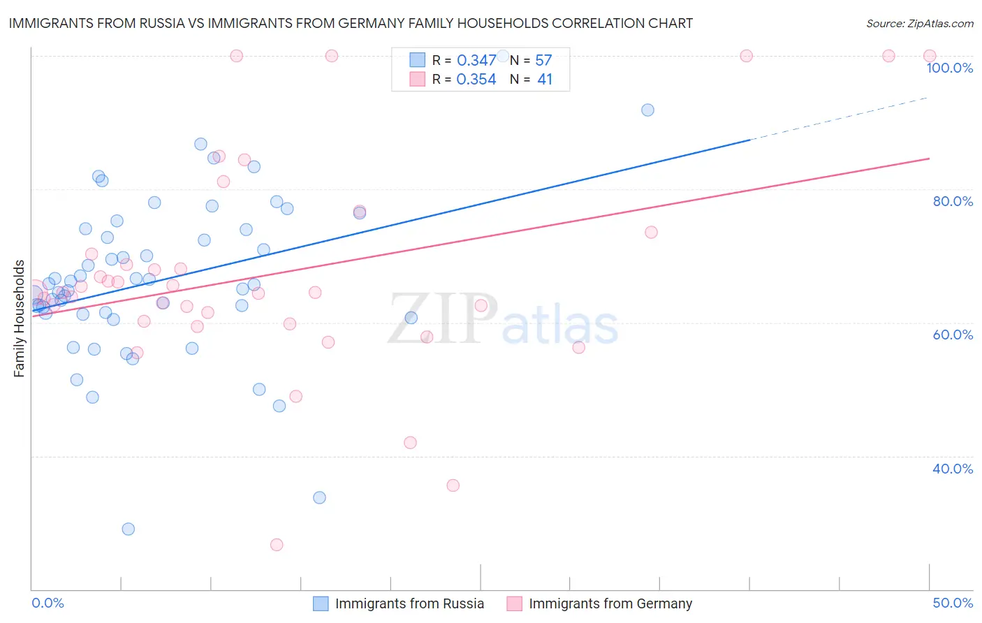 Immigrants from Russia vs Immigrants from Germany Family Households
