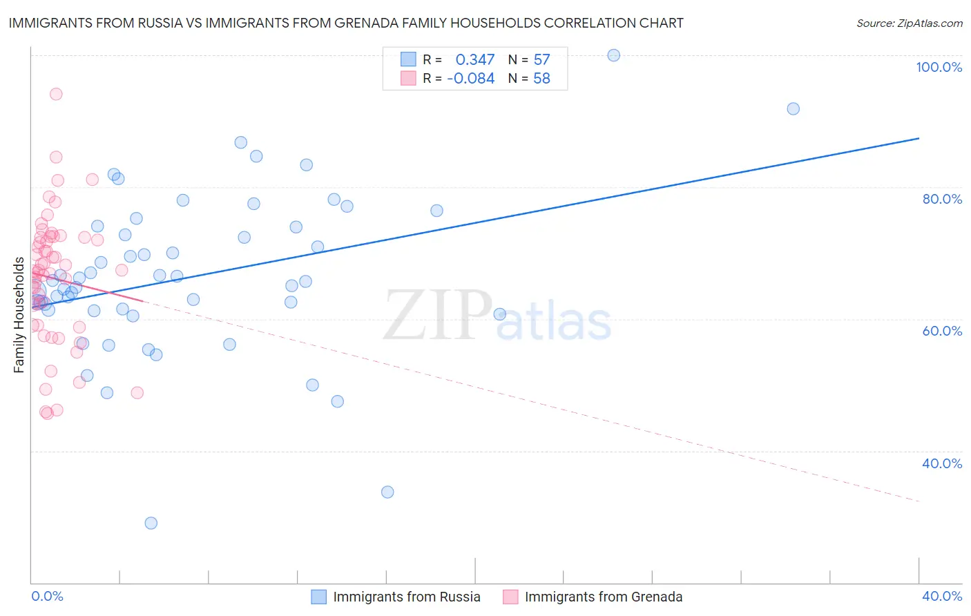 Immigrants from Russia vs Immigrants from Grenada Family Households
