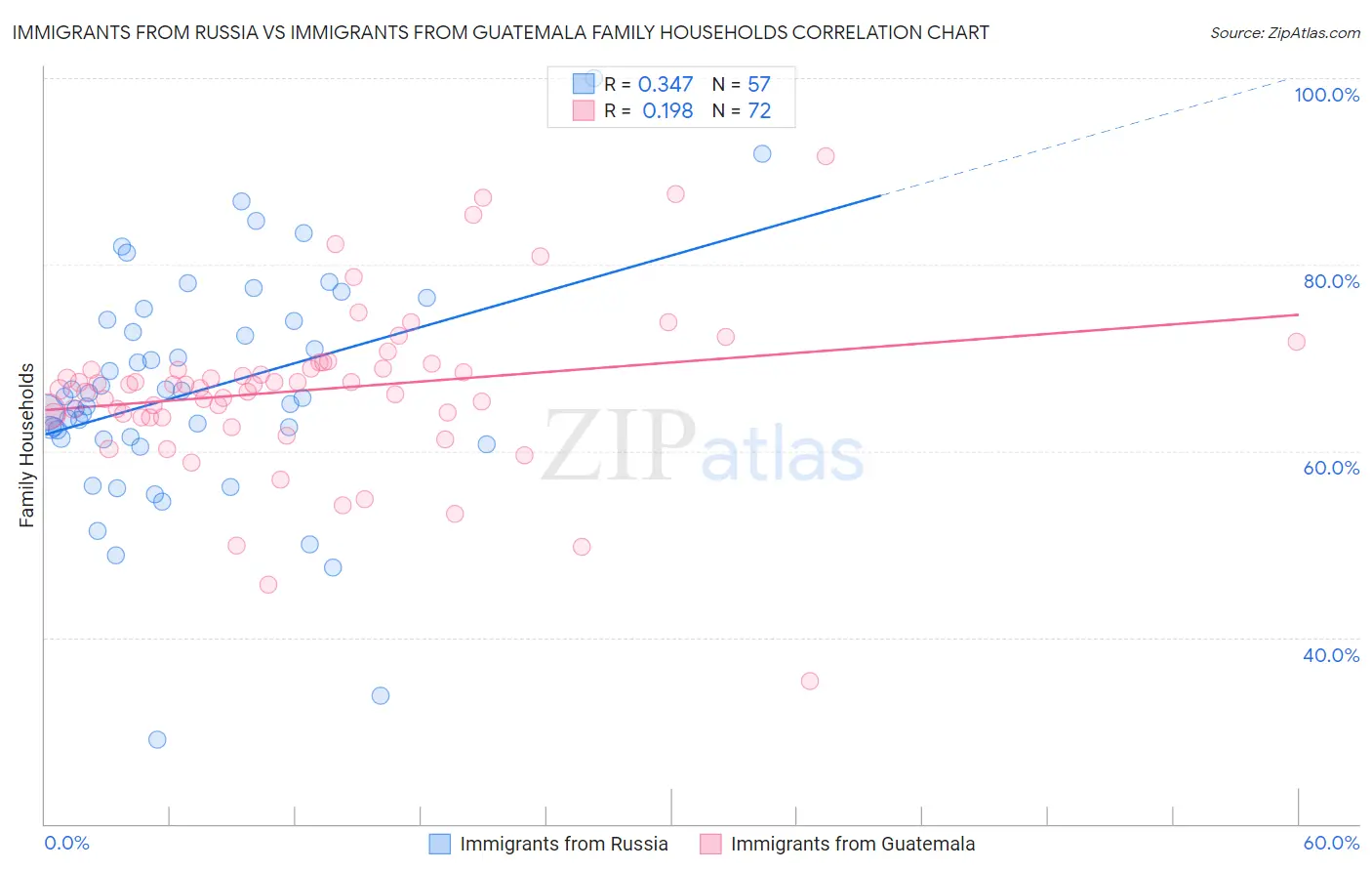 Immigrants from Russia vs Immigrants from Guatemala Family Households