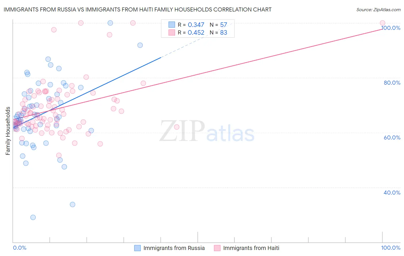 Immigrants from Russia vs Immigrants from Haiti Family Households