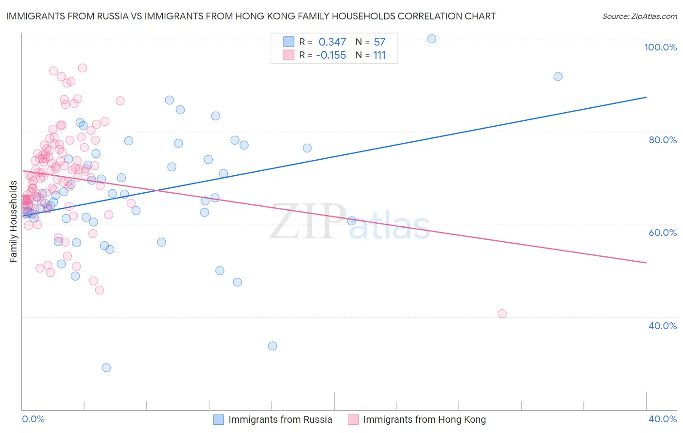 Immigrants from Russia vs Immigrants from Hong Kong Family Households
