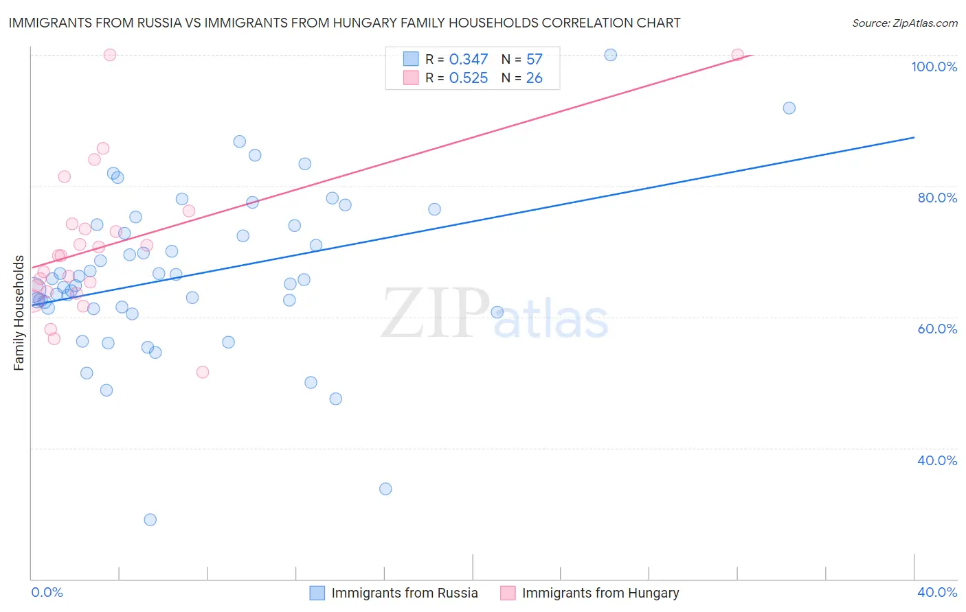 Immigrants from Russia vs Immigrants from Hungary Family Households