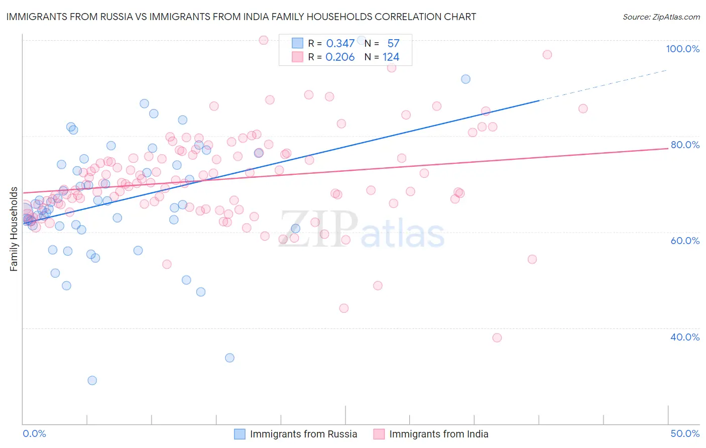 Immigrants from Russia vs Immigrants from India Family Households