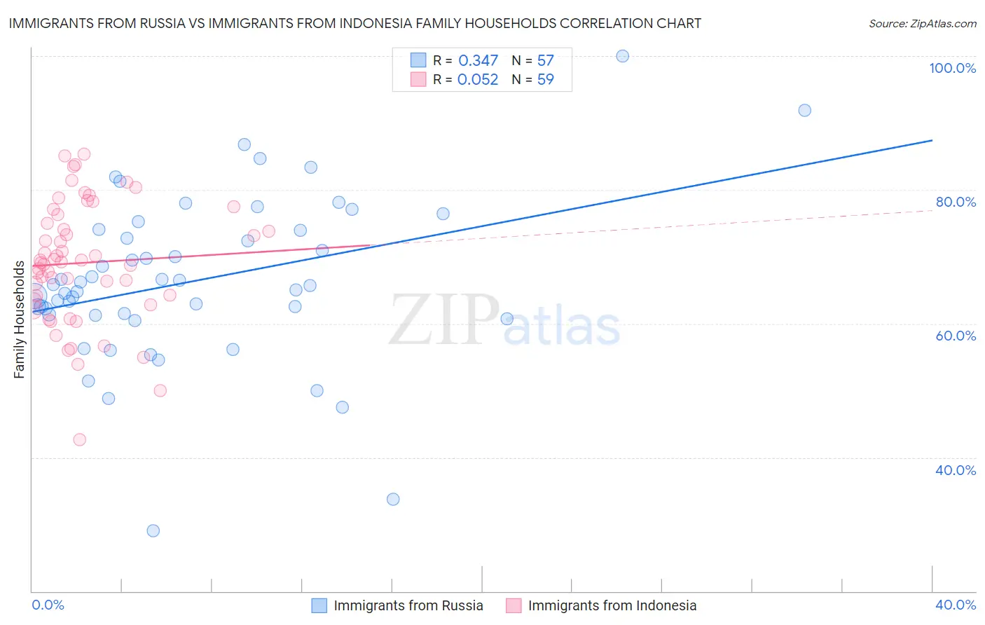 Immigrants from Russia vs Immigrants from Indonesia Family Households