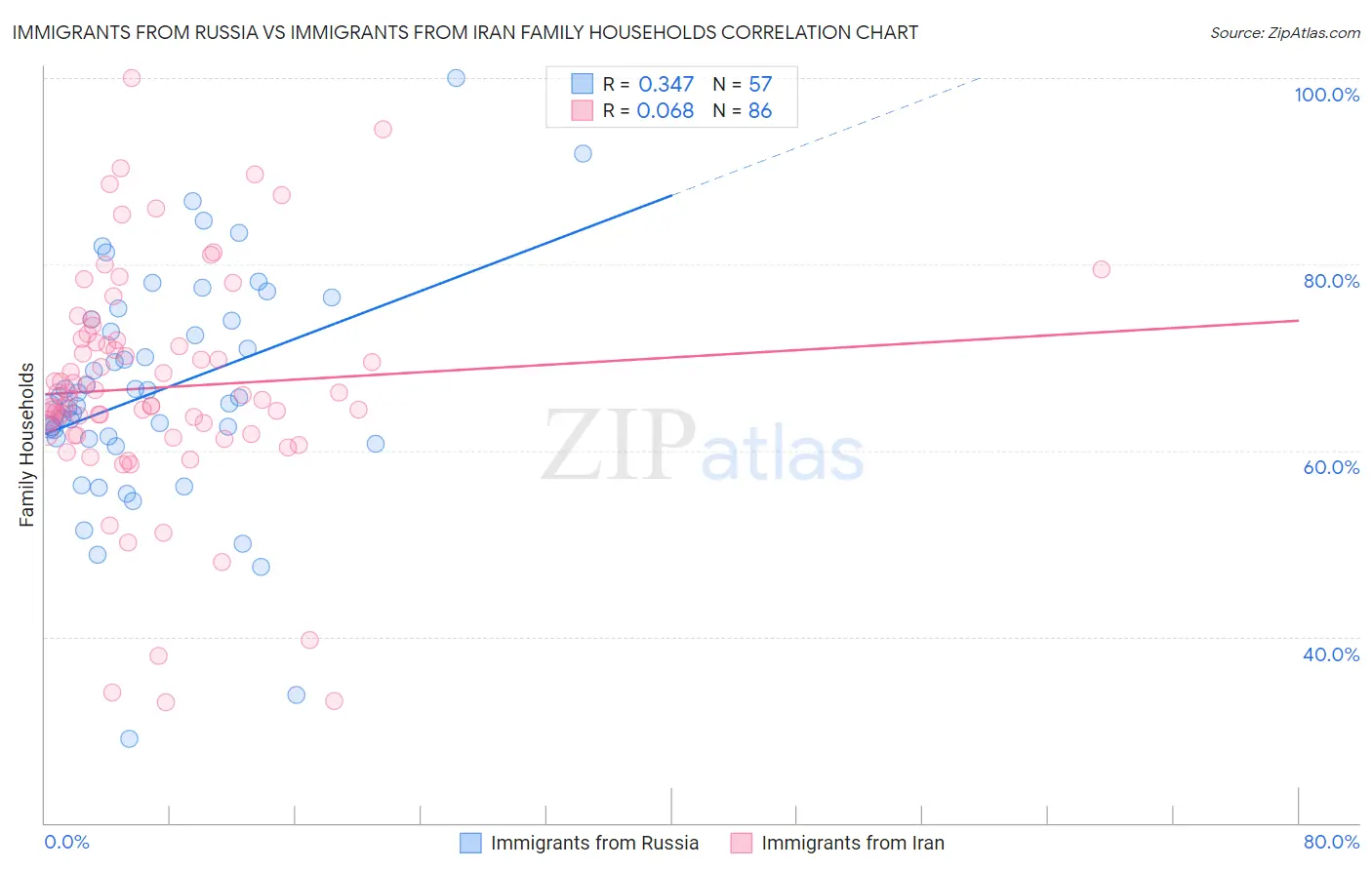 Immigrants from Russia vs Immigrants from Iran Family Households