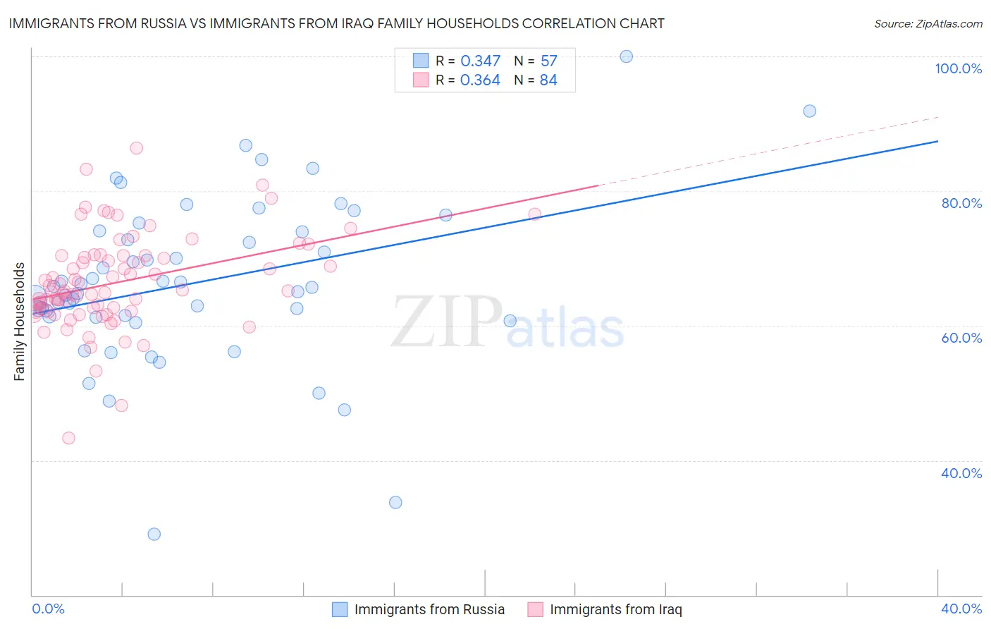 Immigrants from Russia vs Immigrants from Iraq Family Households
