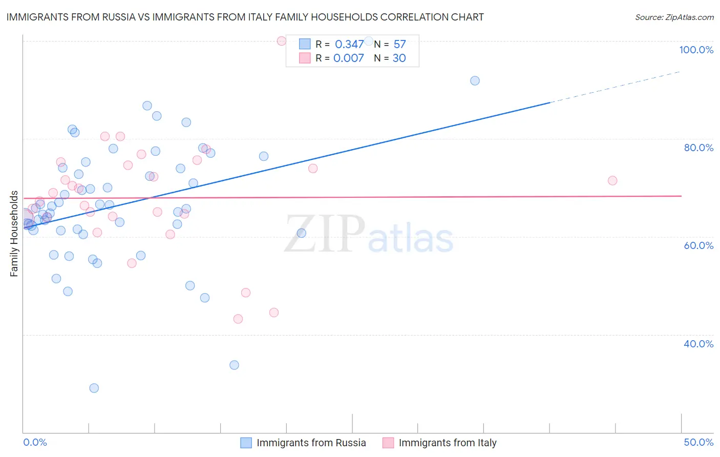 Immigrants from Russia vs Immigrants from Italy Family Households