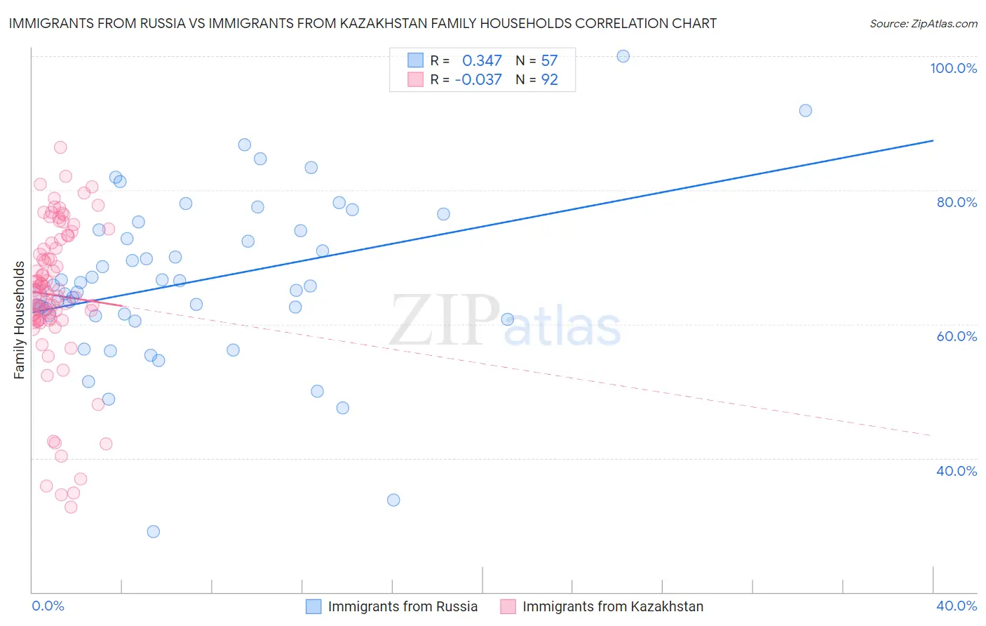 Immigrants from Russia vs Immigrants from Kazakhstan Family Households