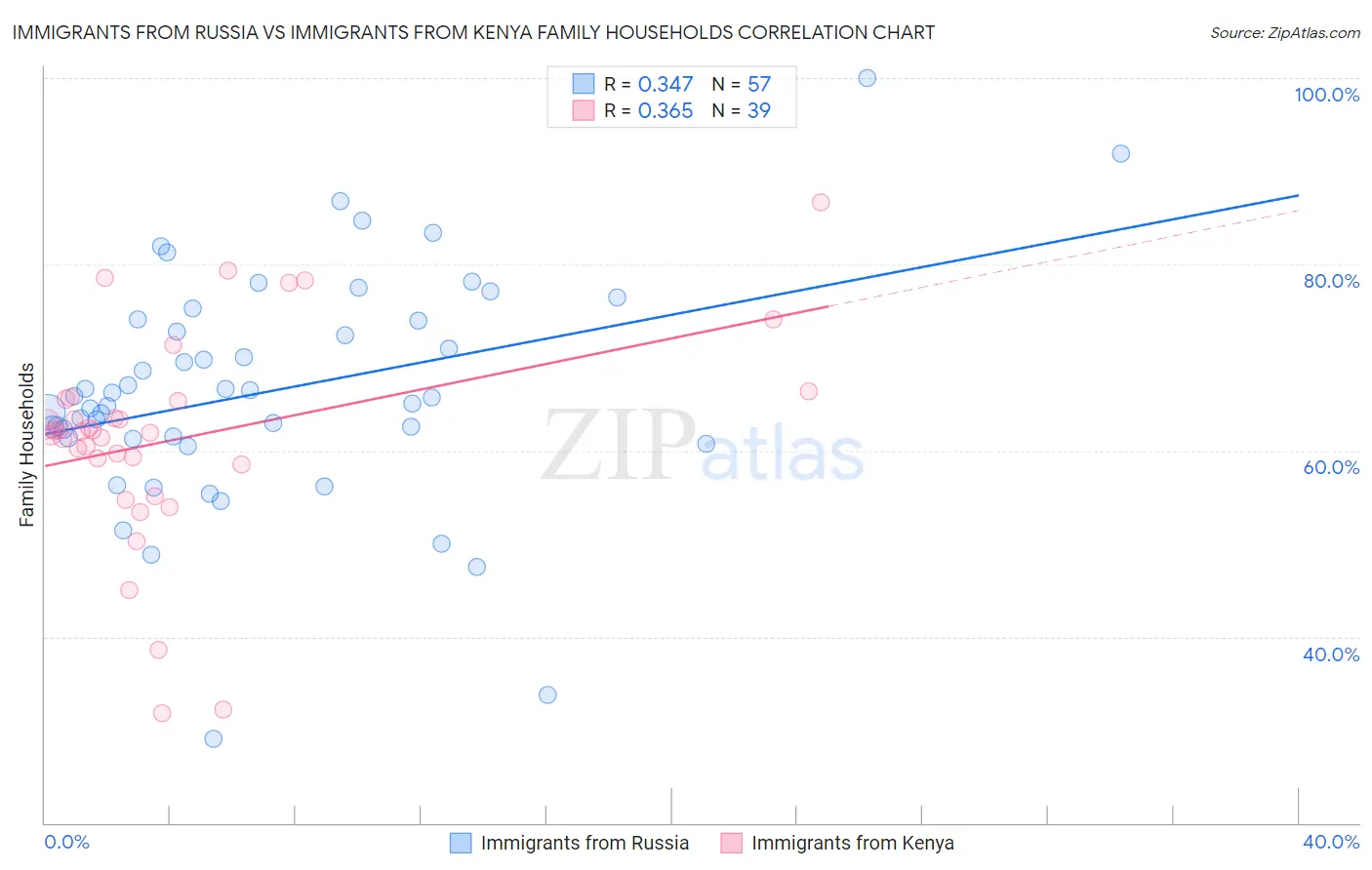 Immigrants from Russia vs Immigrants from Kenya Family Households