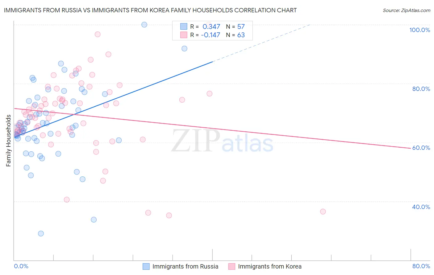 Immigrants from Russia vs Immigrants from Korea Family Households