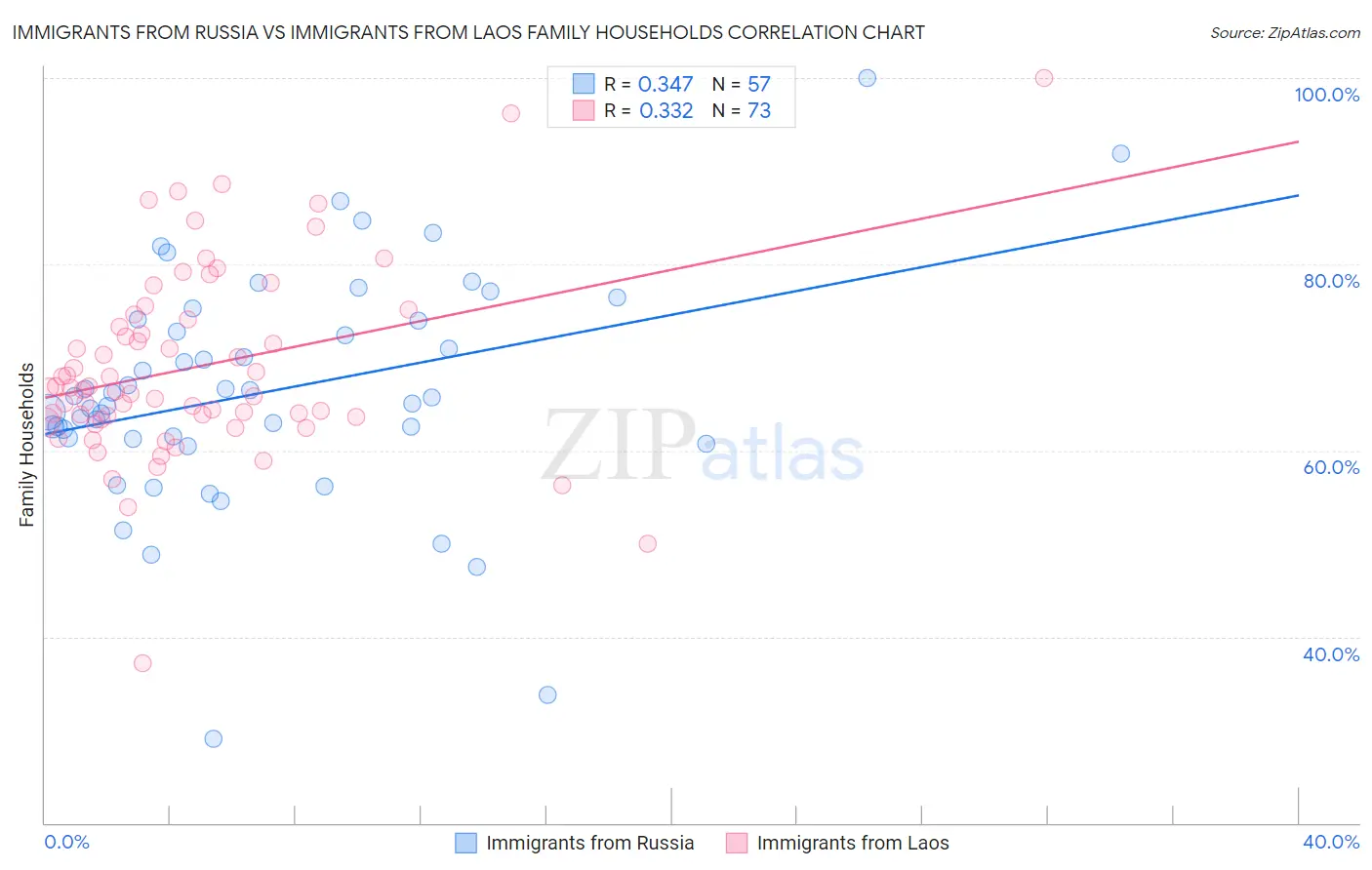 Immigrants from Russia vs Immigrants from Laos Family Households