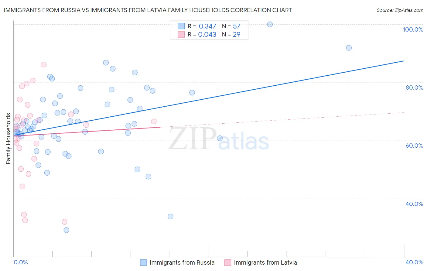 Immigrants from Russia vs Immigrants from Latvia Family Households