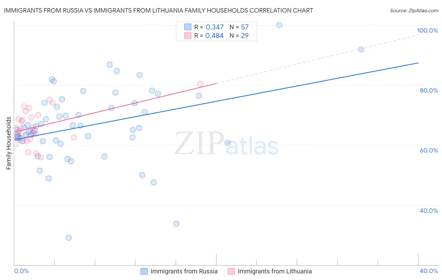 Immigrants from Russia vs Immigrants from Lithuania Family Households