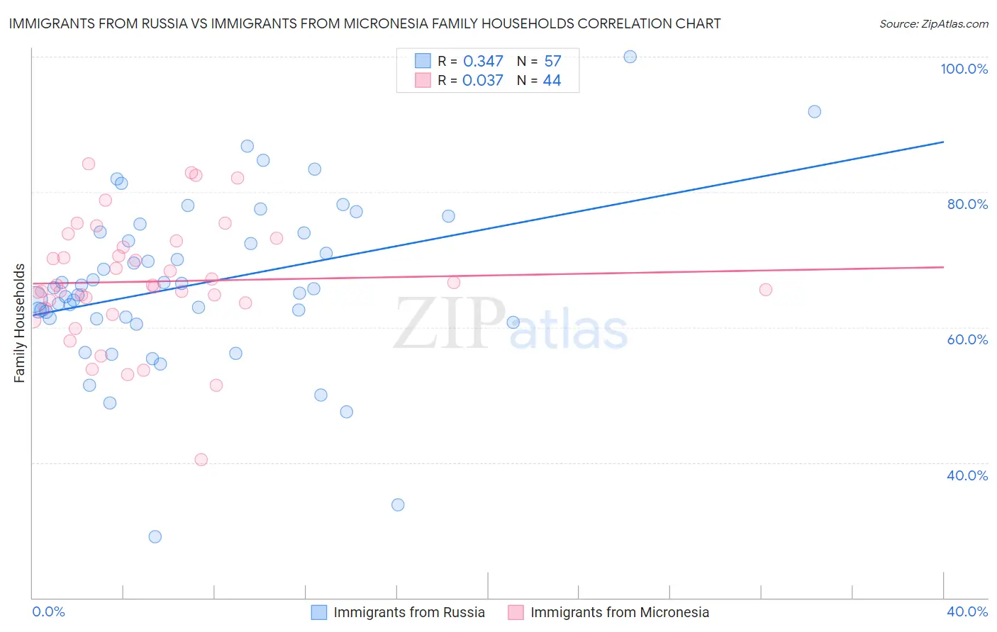 Immigrants from Russia vs Immigrants from Micronesia Family Households