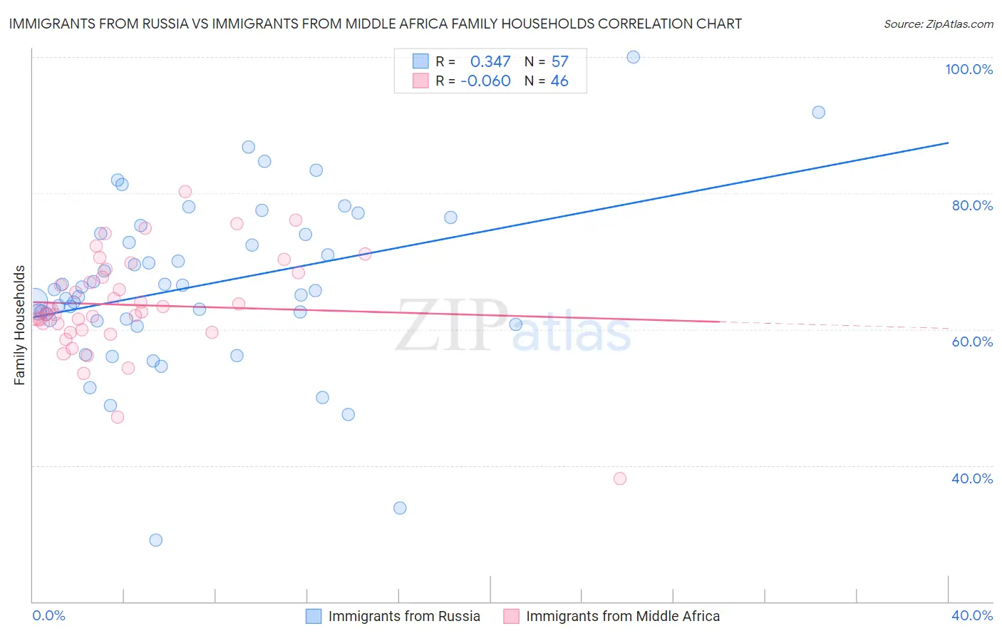 Immigrants from Russia vs Immigrants from Middle Africa Family Households
