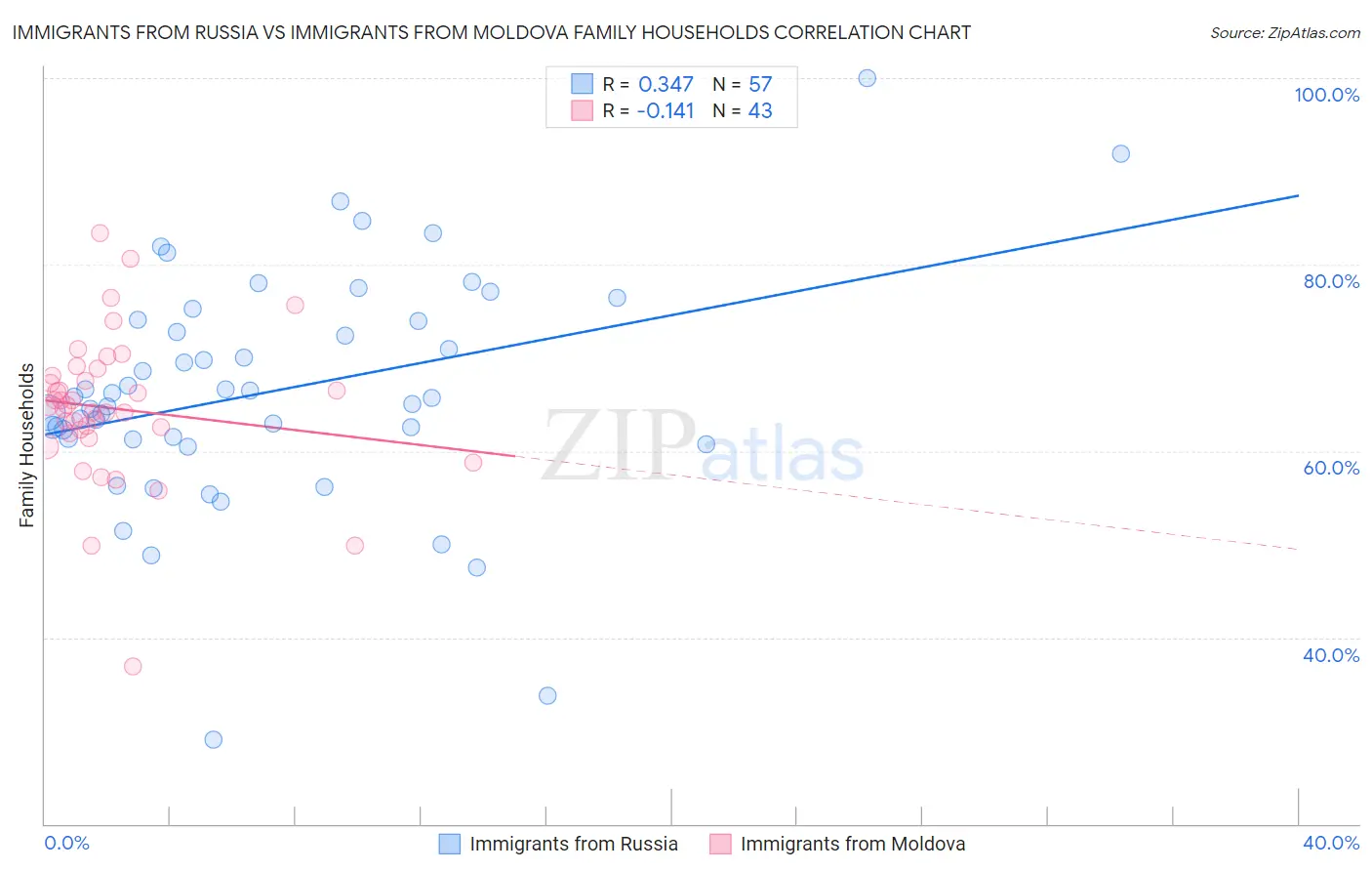 Immigrants from Russia vs Immigrants from Moldova Family Households
