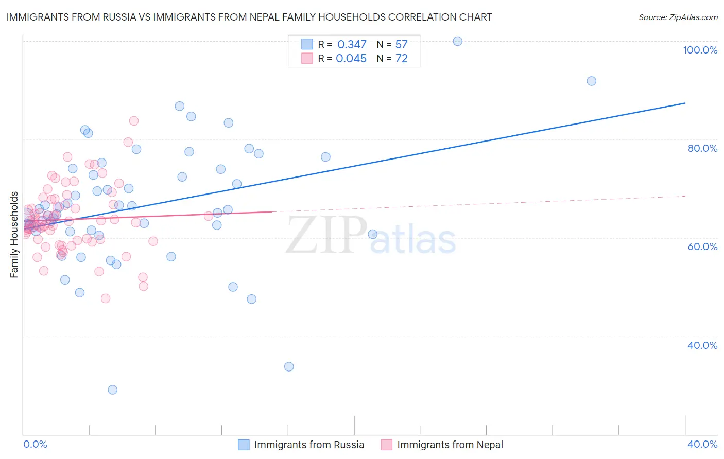 Immigrants from Russia vs Immigrants from Nepal Family Households