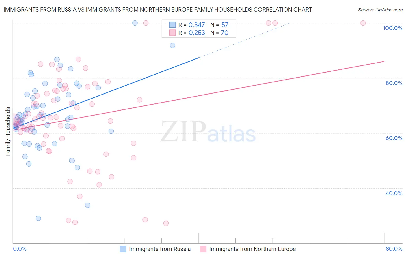 Immigrants from Russia vs Immigrants from Northern Europe Family Households