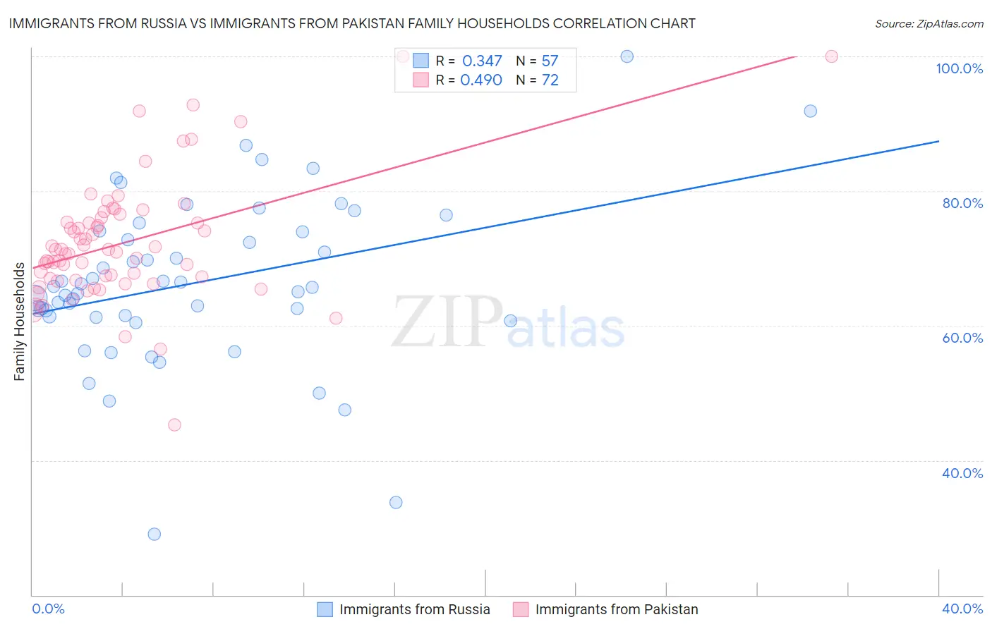 Immigrants from Russia vs Immigrants from Pakistan Family Households