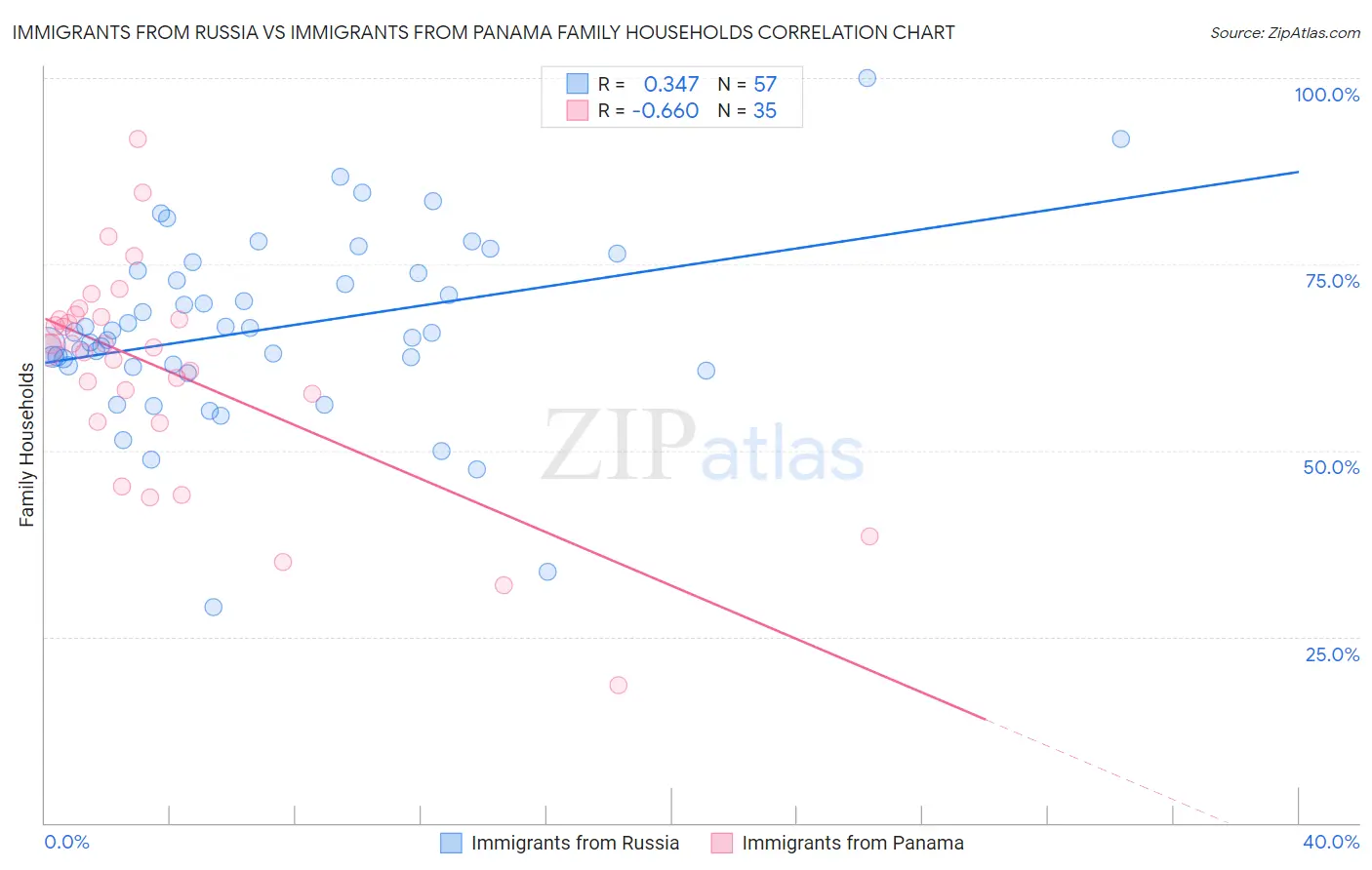 Immigrants from Russia vs Immigrants from Panama Family Households