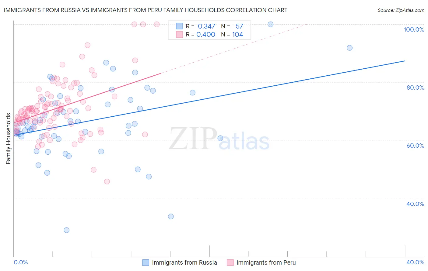 Immigrants from Russia vs Immigrants from Peru Family Households