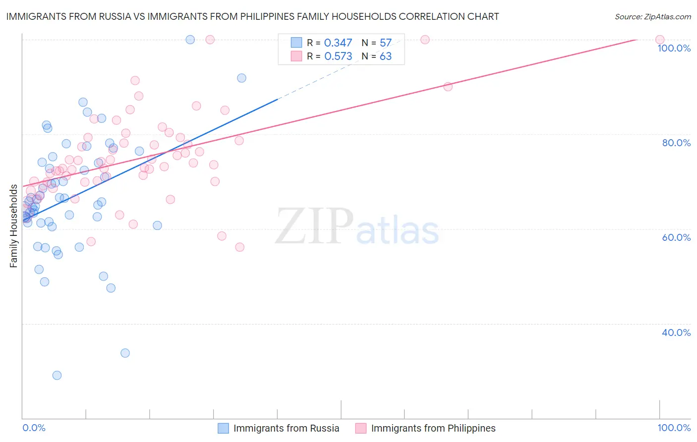 Immigrants from Russia vs Immigrants from Philippines Family Households