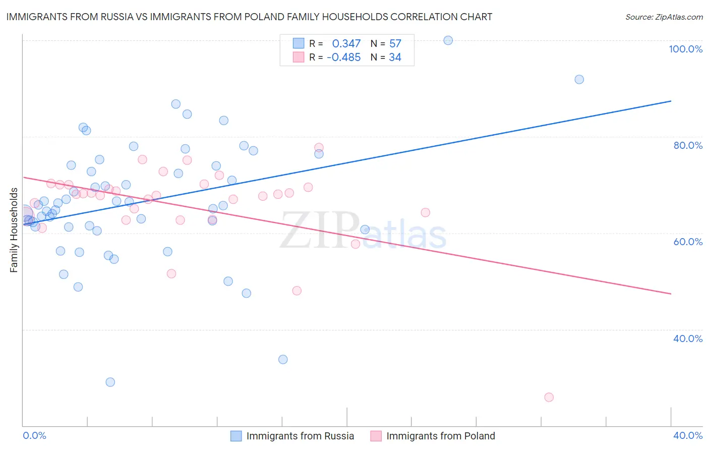 Immigrants from Russia vs Immigrants from Poland Family Households