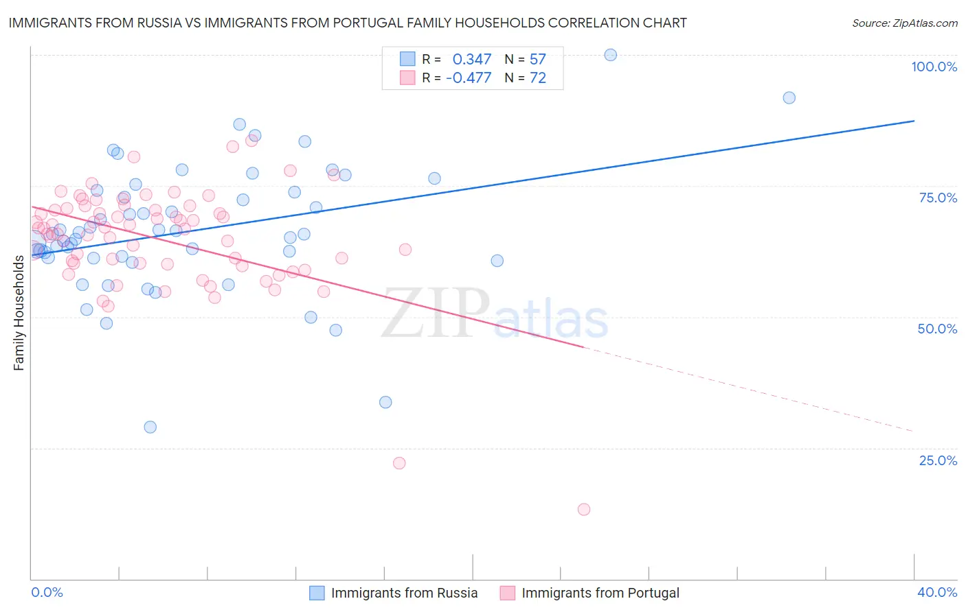 Immigrants from Russia vs Immigrants from Portugal Family Households