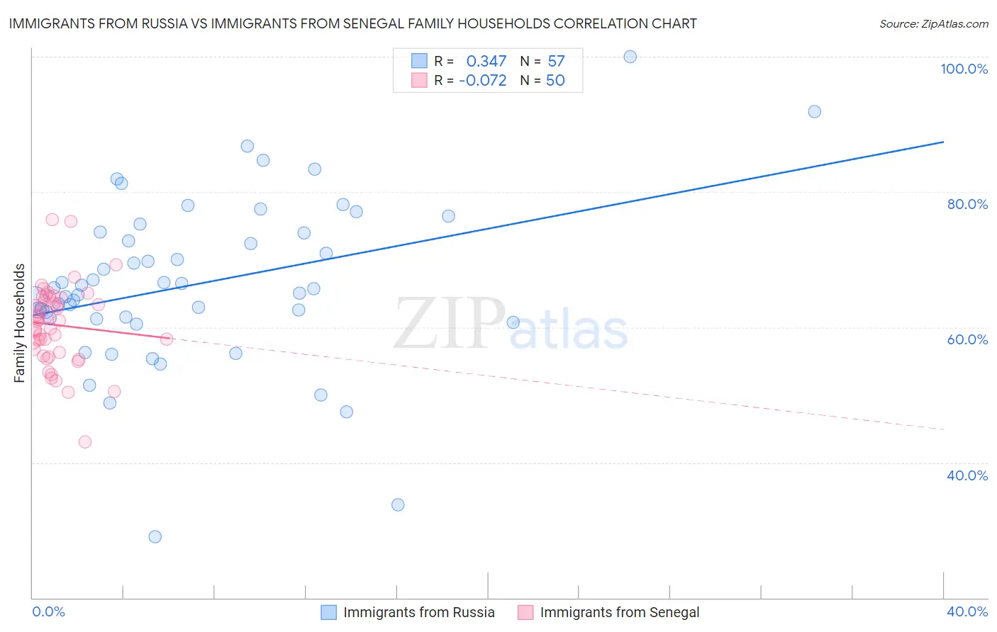 Immigrants from Russia vs Immigrants from Senegal Family Households