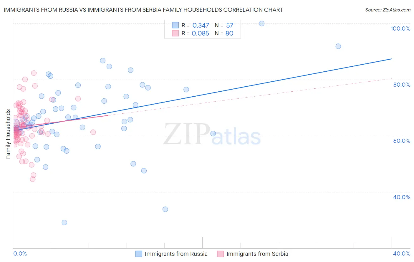 Immigrants from Russia vs Immigrants from Serbia Family Households