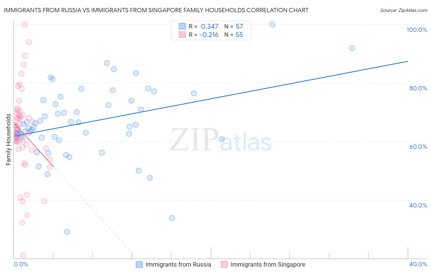 Immigrants from Russia vs Immigrants from Singapore Family Households