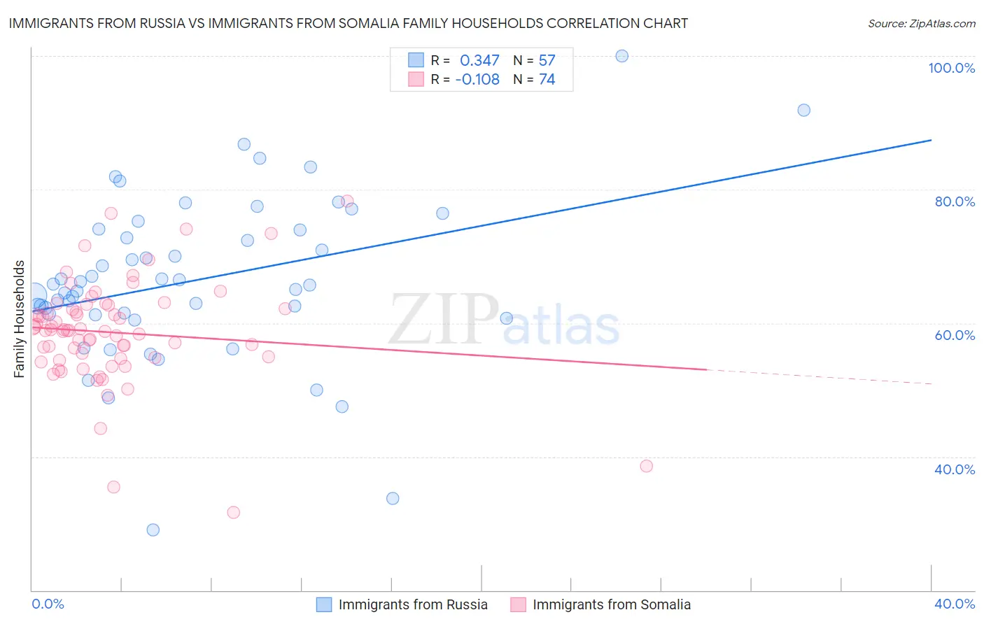 Immigrants from Russia vs Immigrants from Somalia Family Households