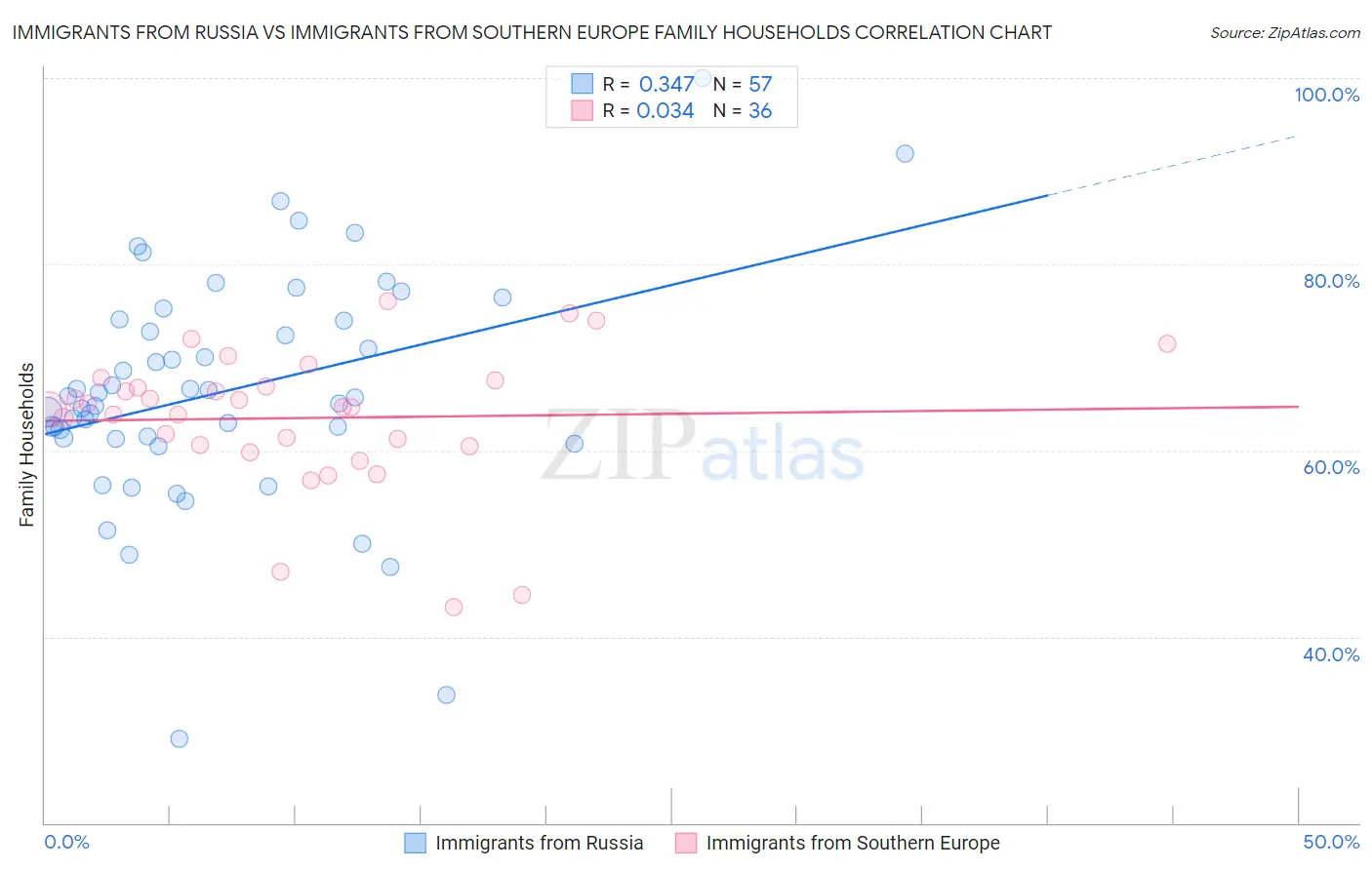 Immigrants from Russia vs Immigrants from Southern Europe Family Households