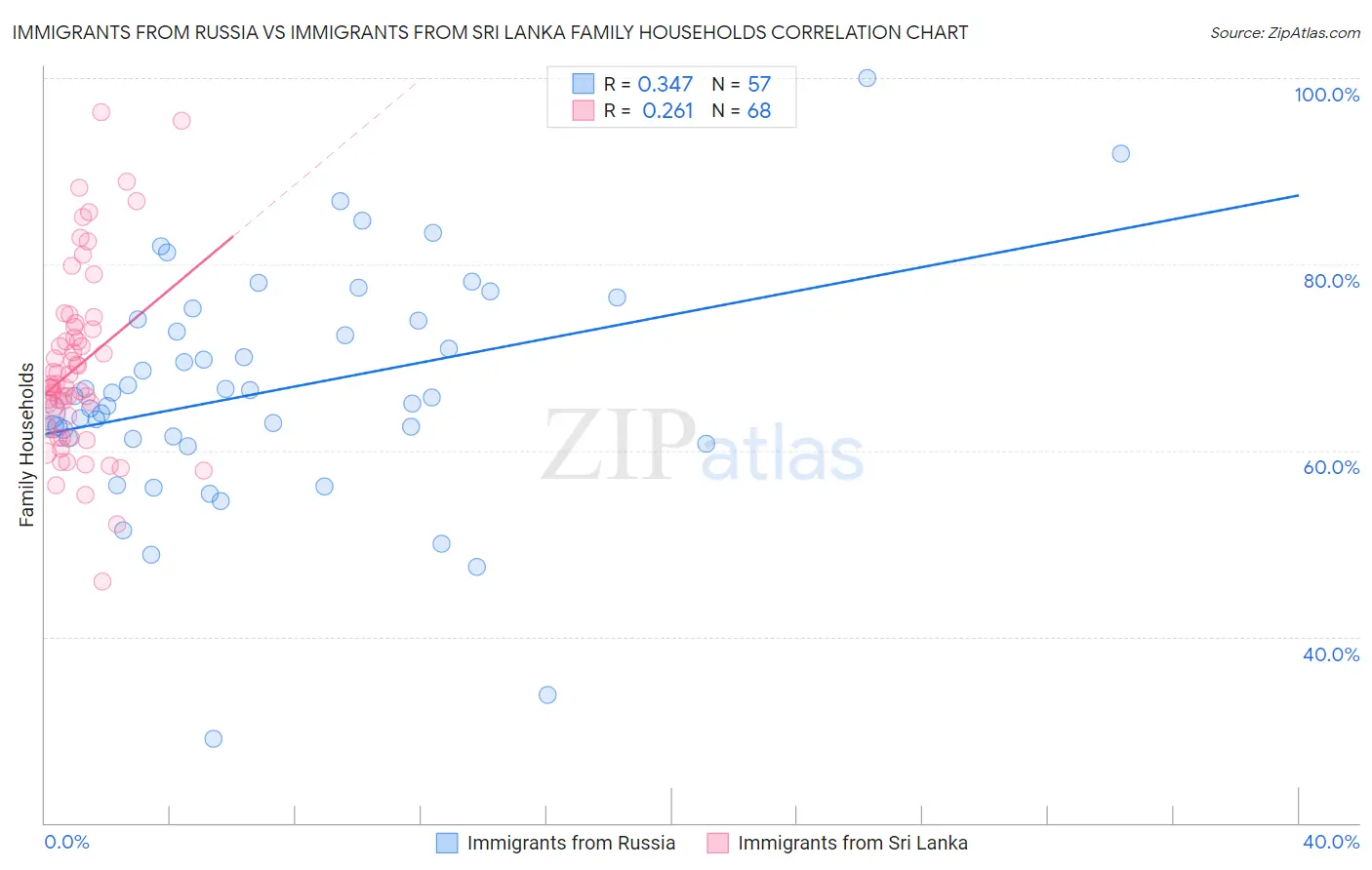 Immigrants from Russia vs Immigrants from Sri Lanka Family Households