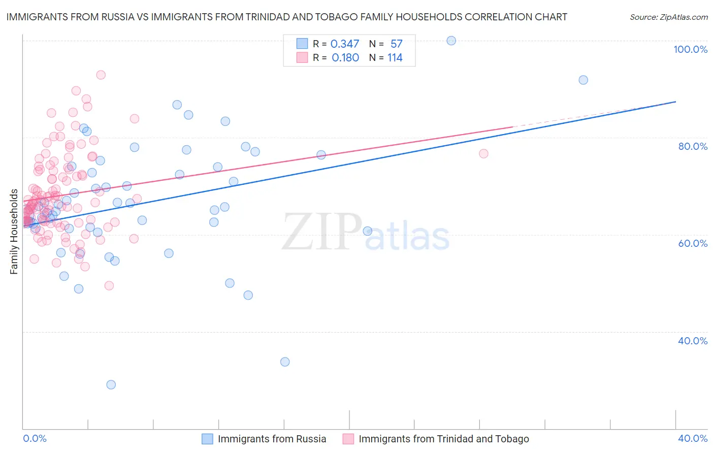 Immigrants from Russia vs Immigrants from Trinidad and Tobago Family Households