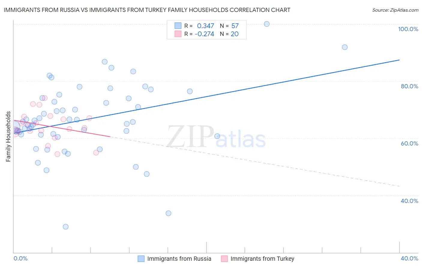 Immigrants from Russia vs Immigrants from Turkey Family Households