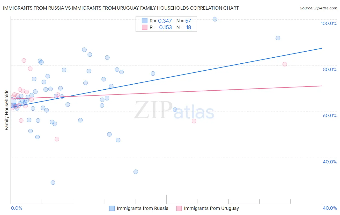 Immigrants from Russia vs Immigrants from Uruguay Family Households