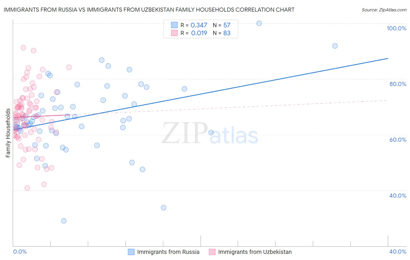 Immigrants from Russia vs Immigrants from Uzbekistan Family Households