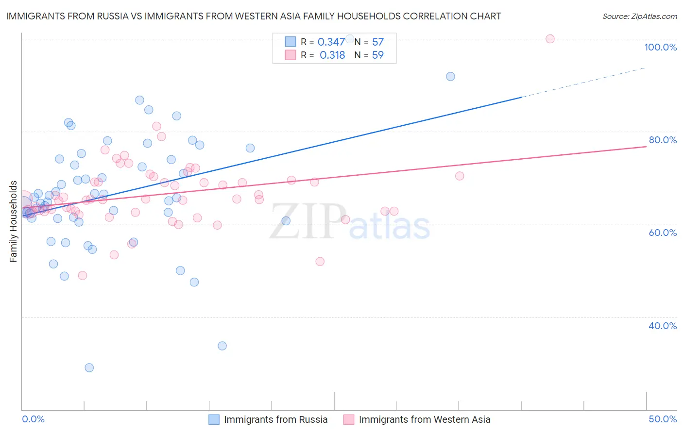 Immigrants from Russia vs Immigrants from Western Asia Family Households