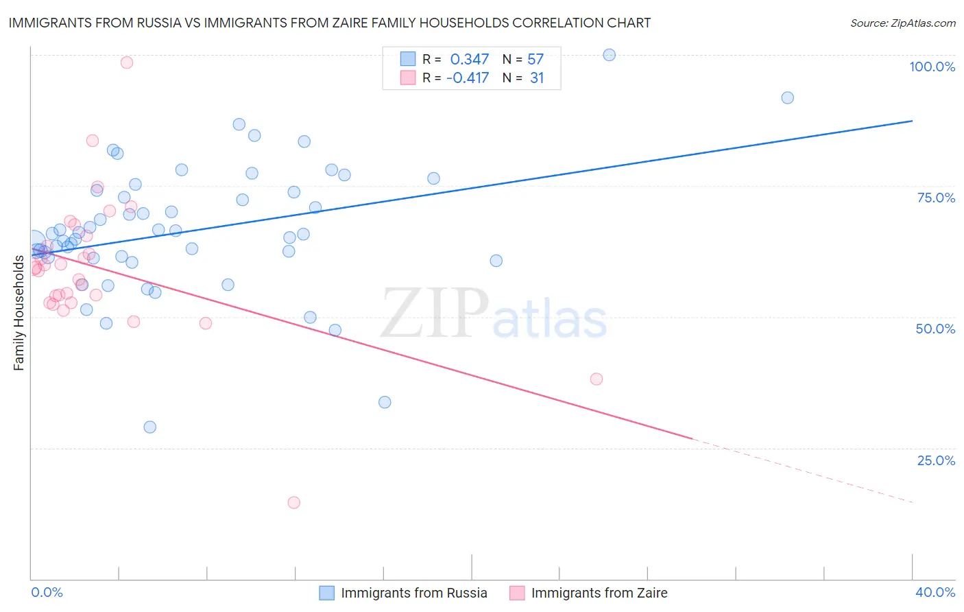 Immigrants from Russia vs Immigrants from Zaire Family Households